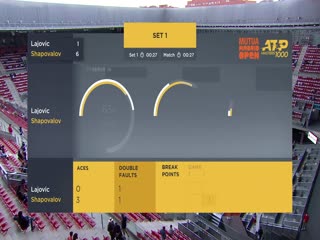 《2021ATP马德里大师赛 》第2021-05-03期2021ATP马德里大师赛男单第1轮 拉约维奇vs沙波瓦洛夫 英文录播
